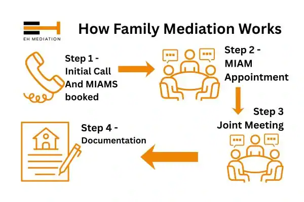 EH mediation - family mediation Dorset process